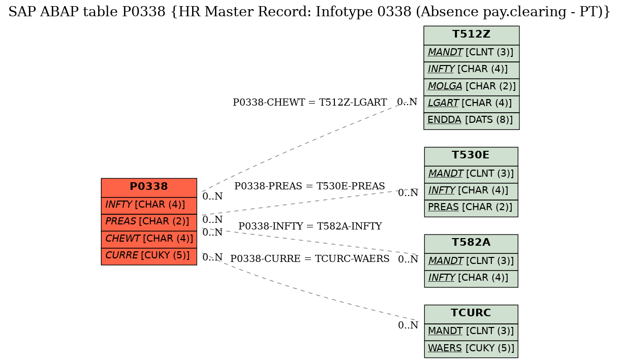 E-R Diagram for table P0338 (HR Master Record: Infotype 0338 (Absence pay.clearing - PT))