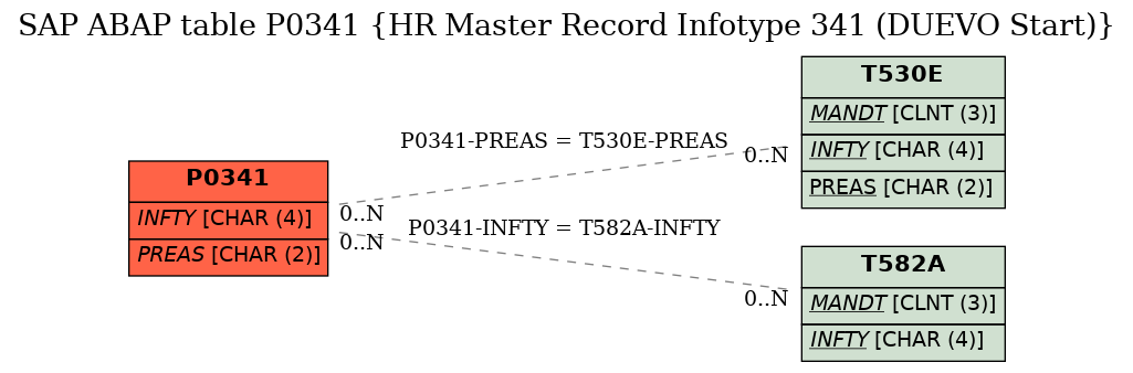 E-R Diagram for table P0341 (HR Master Record Infotype 341 (DUEVO Start))