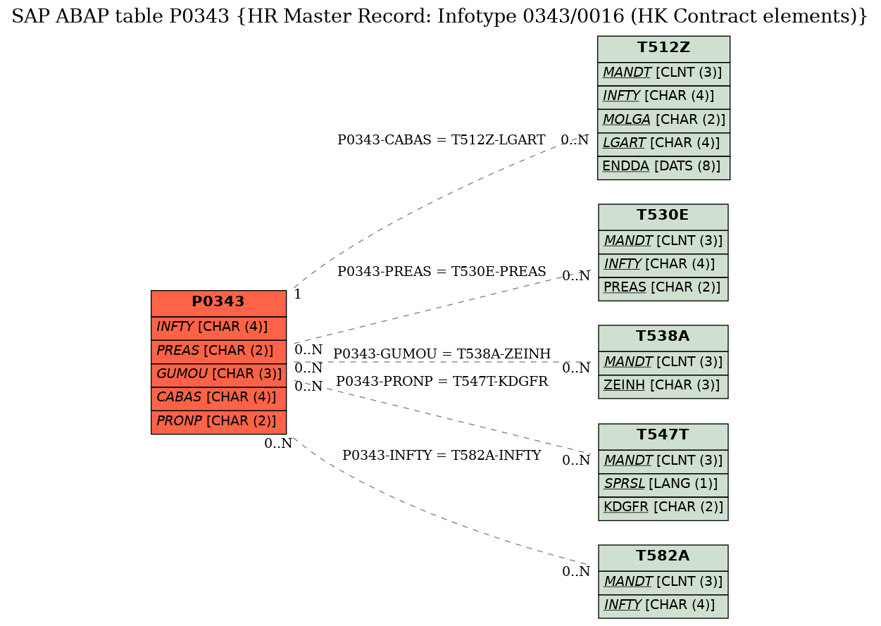 E-R Diagram for table P0343 (HR Master Record: Infotype 0343/0016 (HK Contract elements))