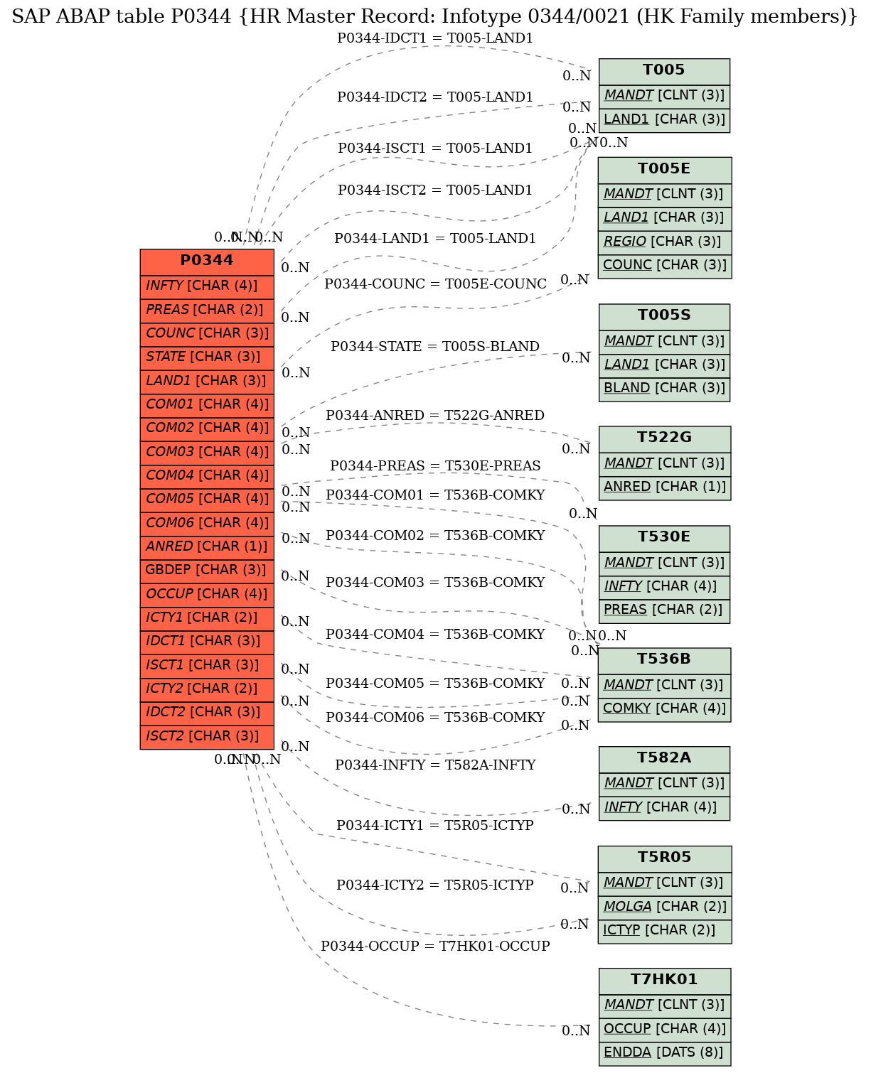 E-R Diagram for table P0344 (HR Master Record: Infotype 0344/0021 (HK Family members))