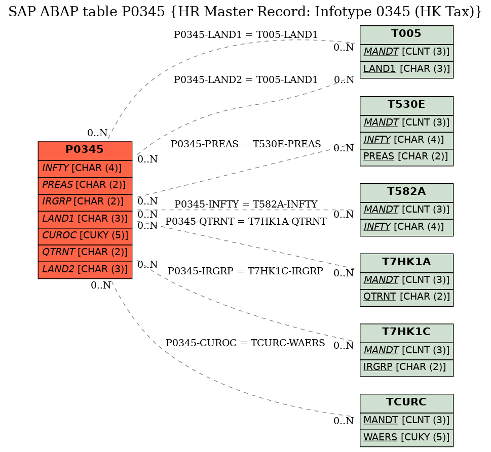 E-R Diagram for table P0345 (HR Master Record: Infotype 0345 (HK Tax))