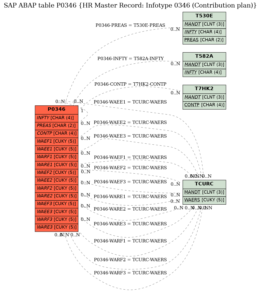 E-R Diagram for table P0346 (HR Master Record: Infotype 0346 (Contribution plan))