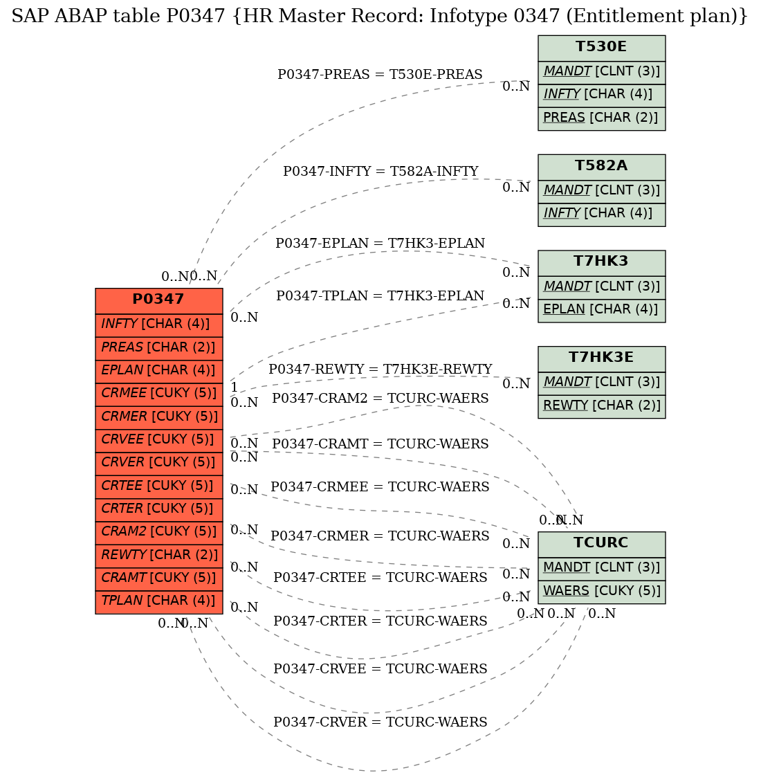 E-R Diagram for table P0347 (HR Master Record: Infotype 0347 (Entitlement plan))