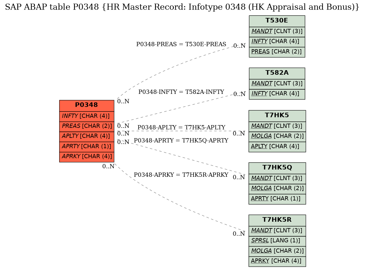 E-R Diagram for table P0348 (HR Master Record: Infotype 0348 (HK Appraisal and Bonus))