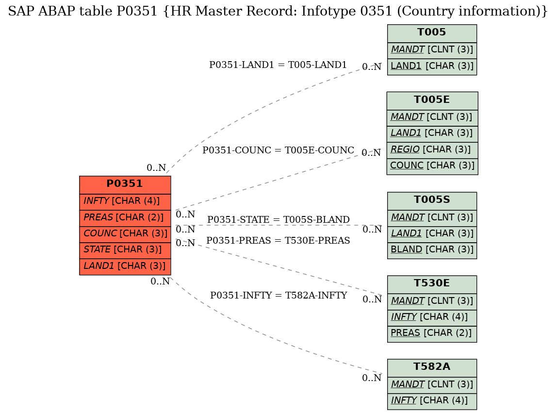 E-R Diagram for table P0351 (HR Master Record: Infotype 0351 (Country information))