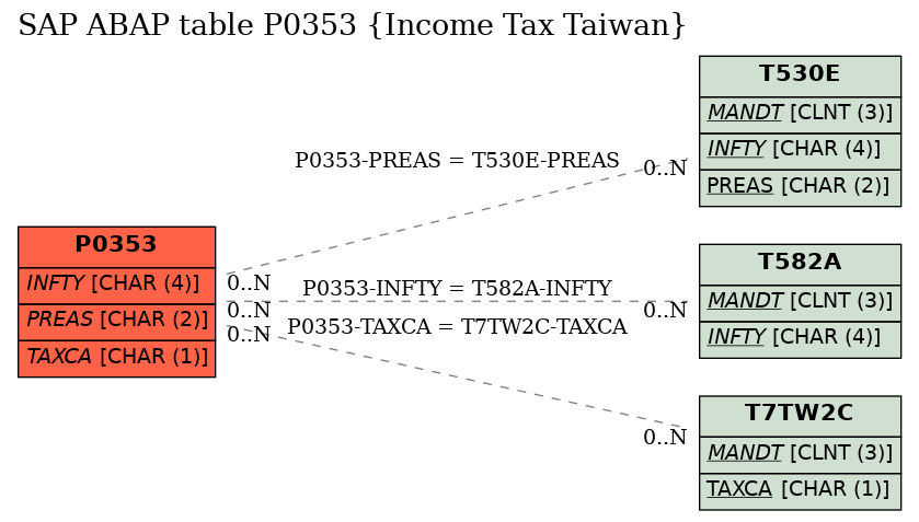 E-R Diagram for table P0353 (Income Tax Taiwan)