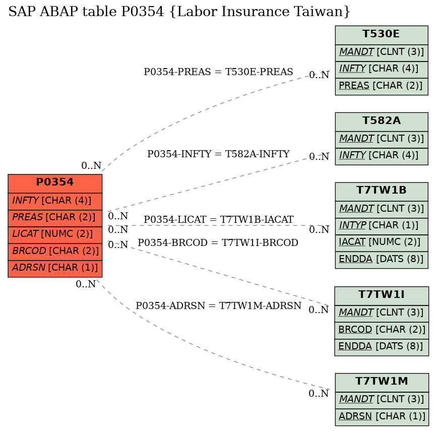 E-R Diagram for table P0354 (Labor Insurance Taiwan)