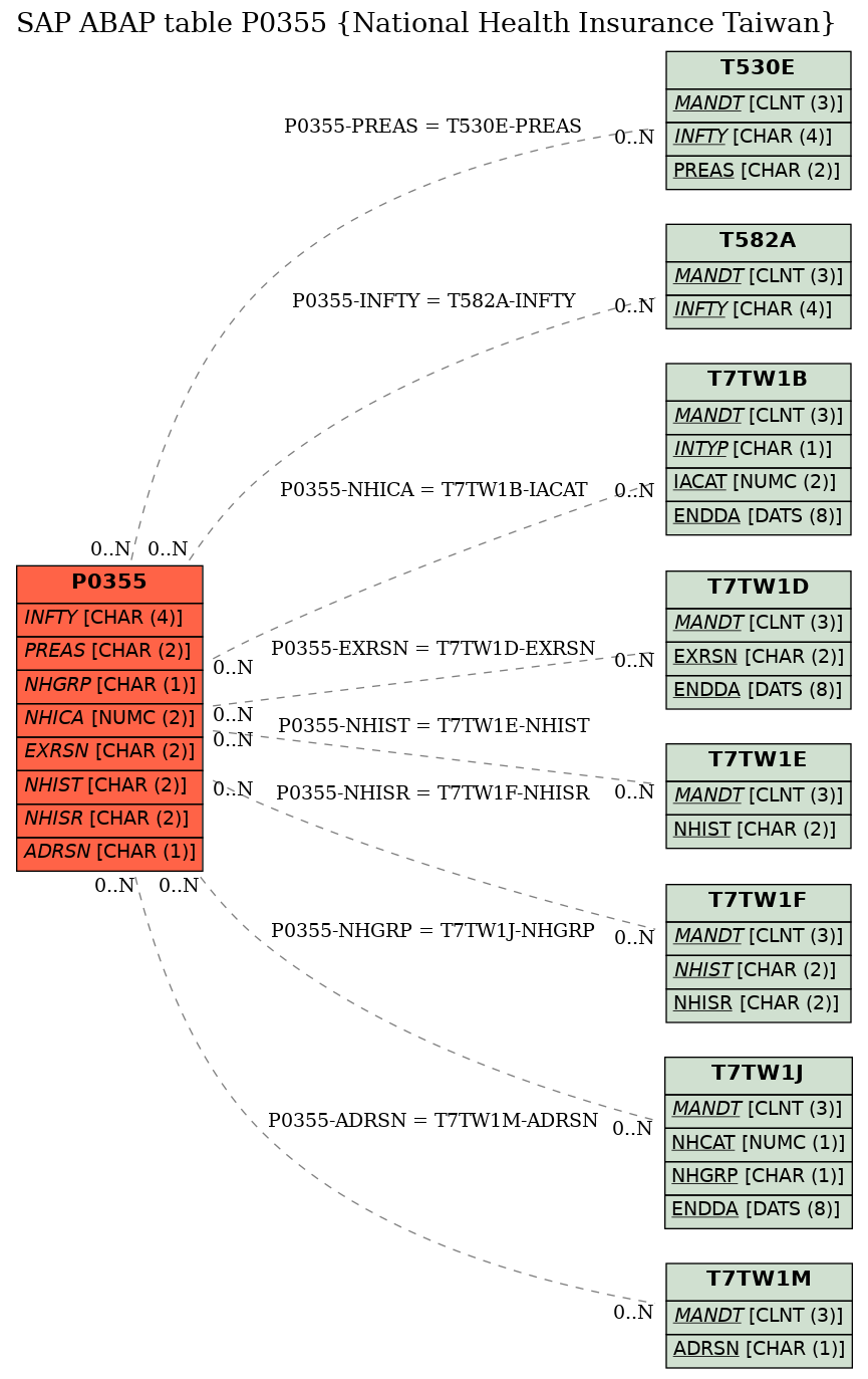 E-R Diagram for table P0355 (National Health Insurance Taiwan)