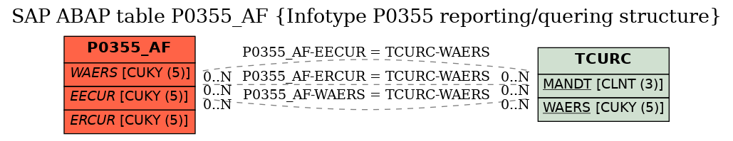 E-R Diagram for table P0355_AF (Infotype P0355 reporting/quering structure)