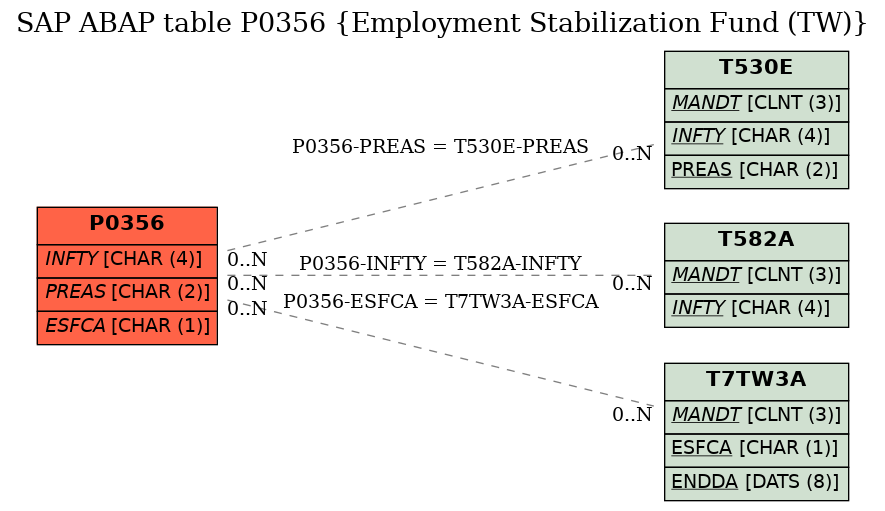 E-R Diagram for table P0356 (Employment Stabilization Fund (TW))