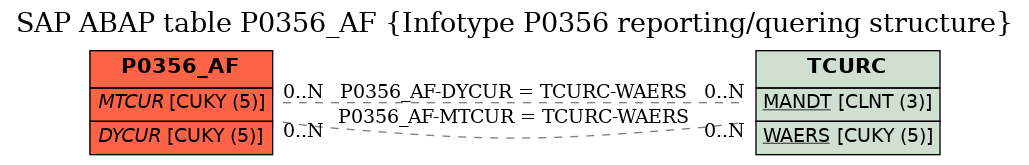 E-R Diagram for table P0356_AF (Infotype P0356 reporting/quering structure)
