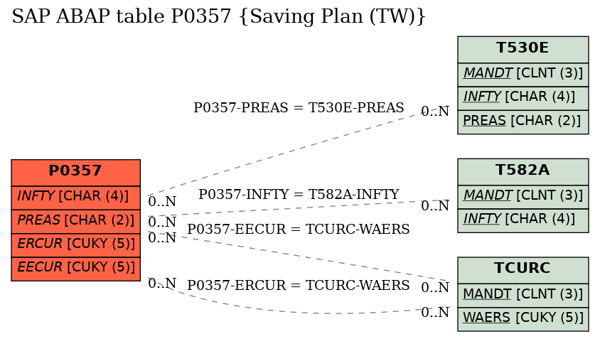 E-R Diagram for table P0357 (Saving Plan (TW))