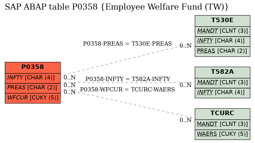 E-R Diagram for table P0358 (Employee Welfare Fund (TW))