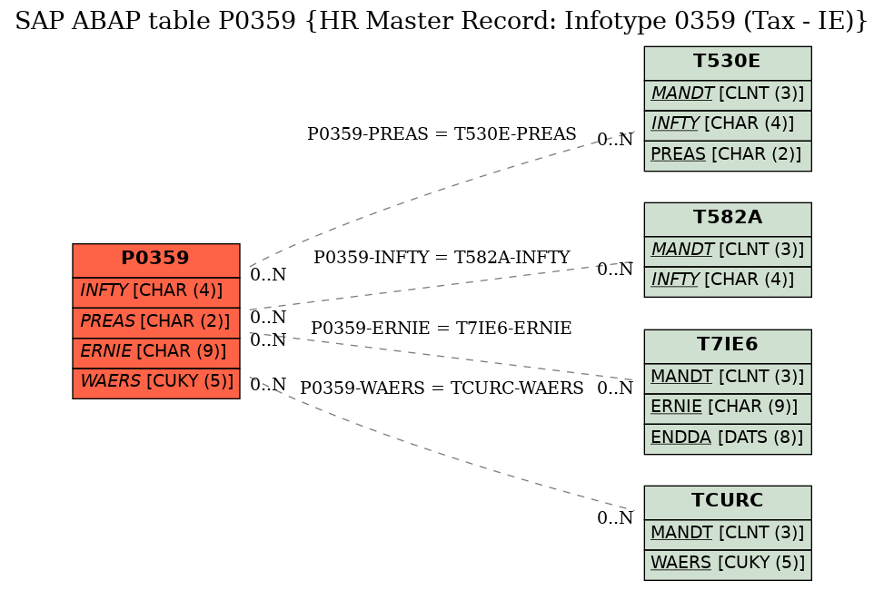 E-R Diagram for table P0359 (HR Master Record: Infotype 0359 (Tax - IE))