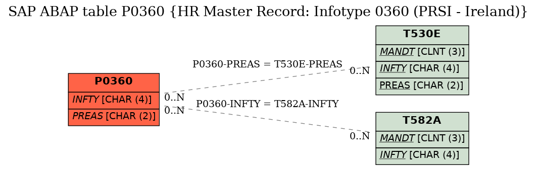 E-R Diagram for table P0360 (HR Master Record: Infotype 0360 (PRSI - Ireland))