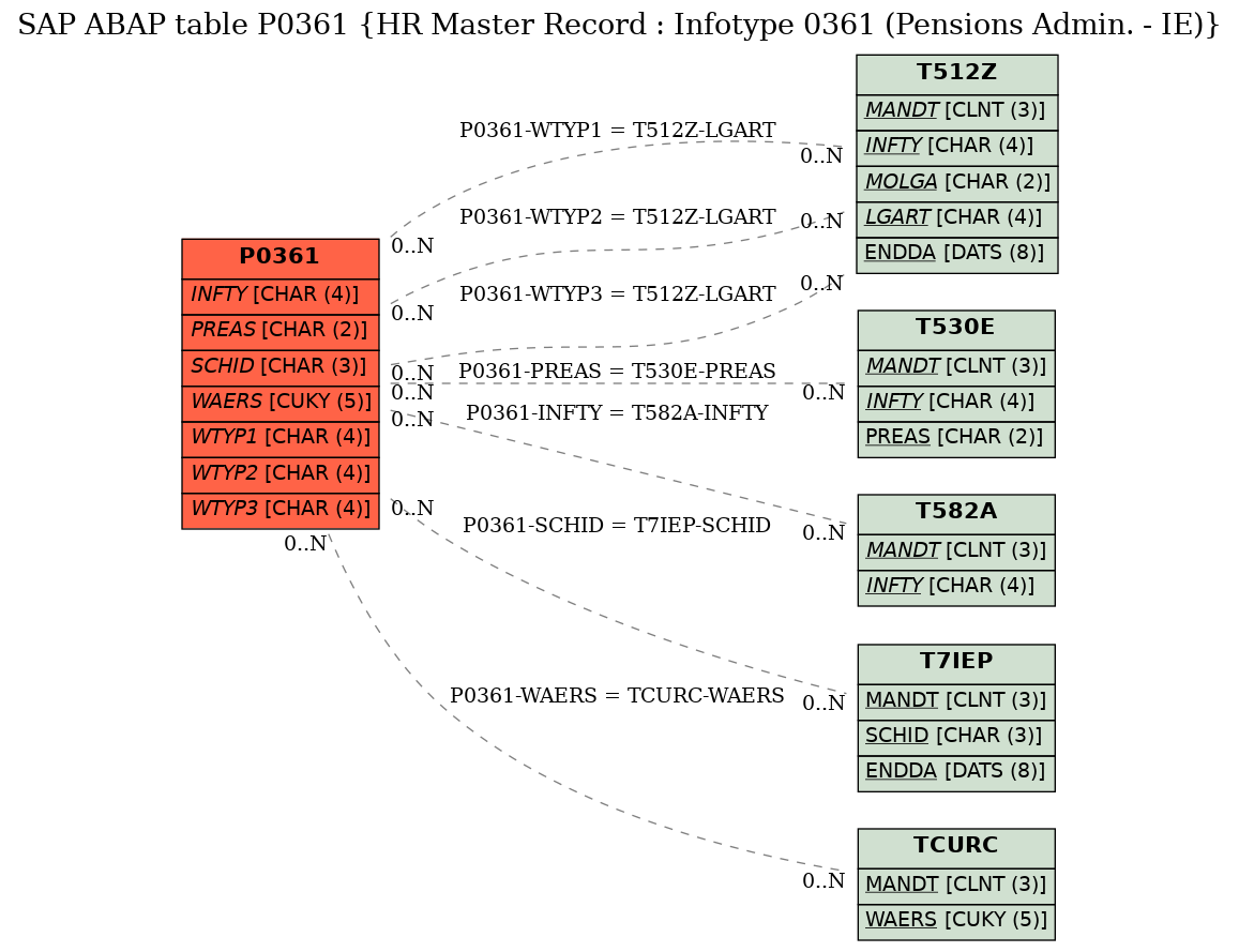 E-R Diagram for table P0361 (HR Master Record : Infotype 0361 (Pensions Admin. - IE))