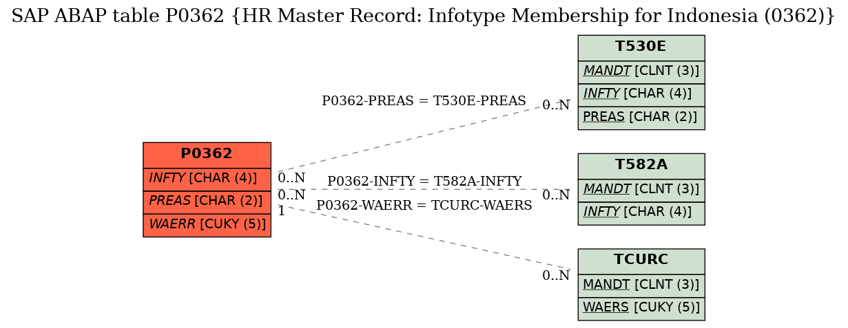 E-R Diagram for table P0362 (HR Master Record: Infotype Membership for Indonesia (0362))