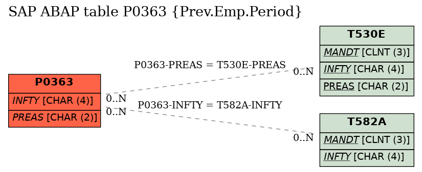 E-R Diagram for table P0363 (Prev.Emp.Period)