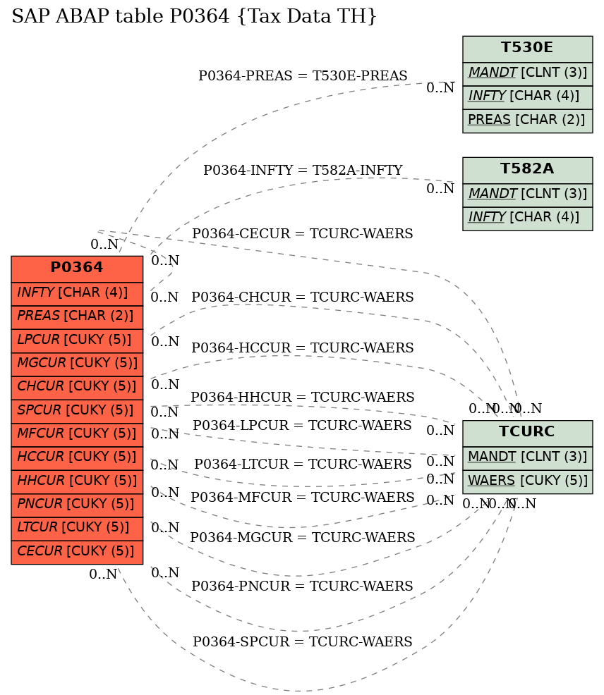 E-R Diagram for table P0364 (Tax Data TH)