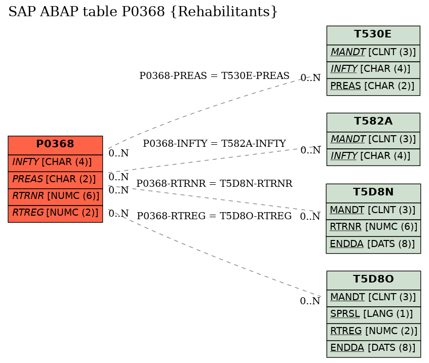 E-R Diagram for table P0368 (Rehabilitants)