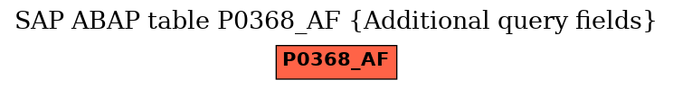 E-R Diagram for table P0368_AF (Additional query fields)