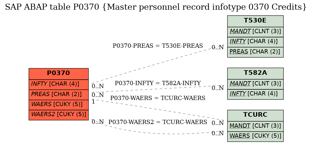 E-R Diagram for table P0370 (Master personnel record infotype 0370 Credits)