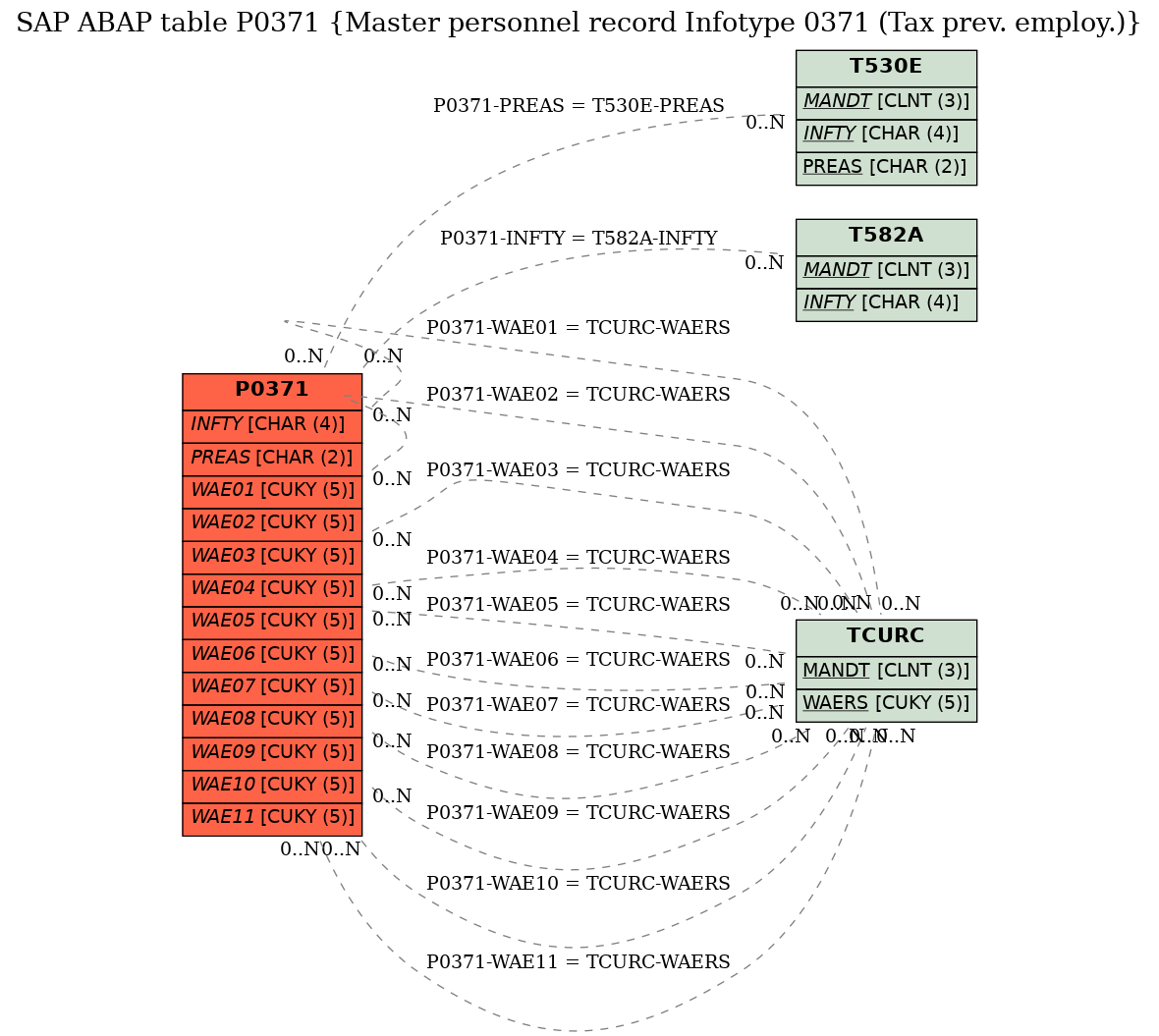 E-R Diagram for table P0371 (Master personnel record Infotype 0371 (Tax prev. employ.))