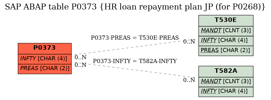 E-R Diagram for table P0373 (HR loan repayment plan JP (for P0268))