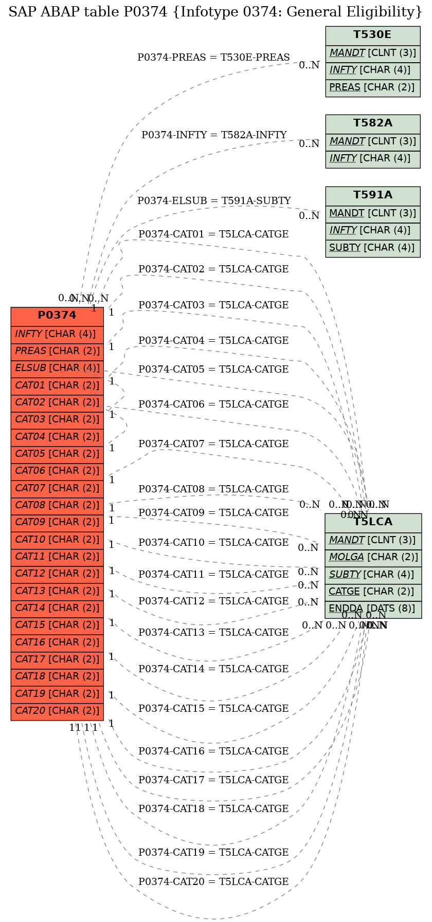 E-R Diagram for table P0374 (Infotype 0374: General Eligibility)