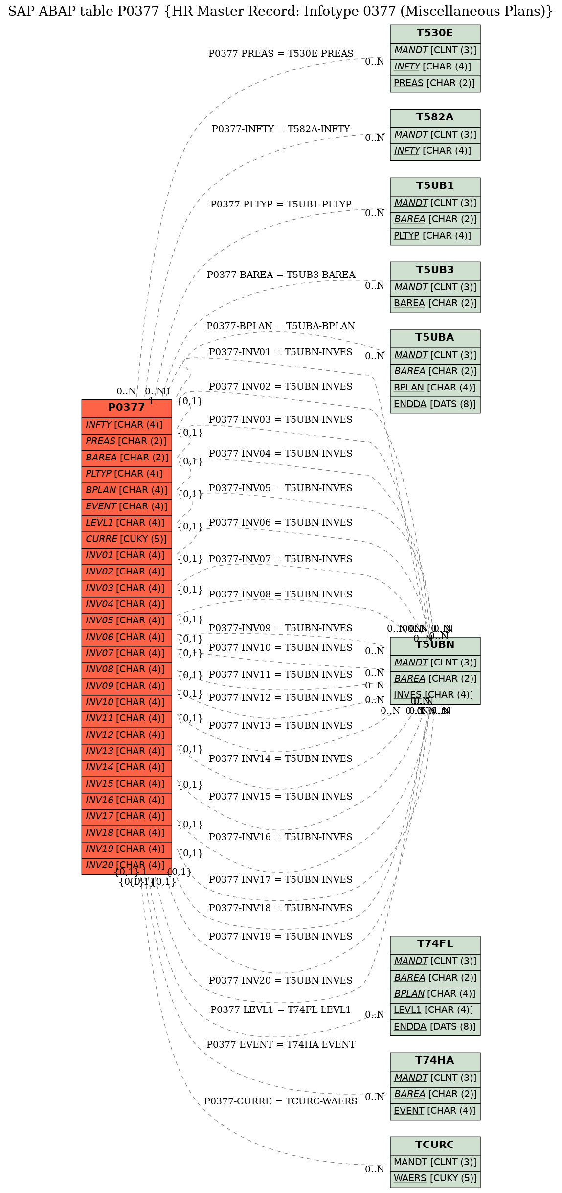 E-R Diagram for table P0377 (HR Master Record: Infotype 0377 (Miscellaneous Plans))