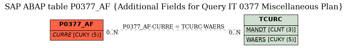 E-R Diagram for table P0377_AF (Additional Fields for Query IT 0377 Miscellaneous Plan)