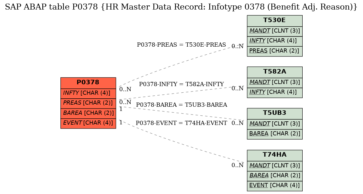 E-R Diagram for table P0378 (HR Master Data Record: Infotype 0378 (Benefit Adj. Reason))