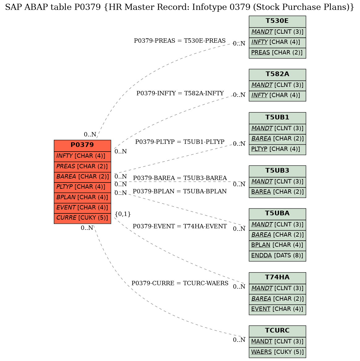 E-R Diagram for table P0379 (HR Master Record: Infotype 0379 (Stock Purchase Plans))