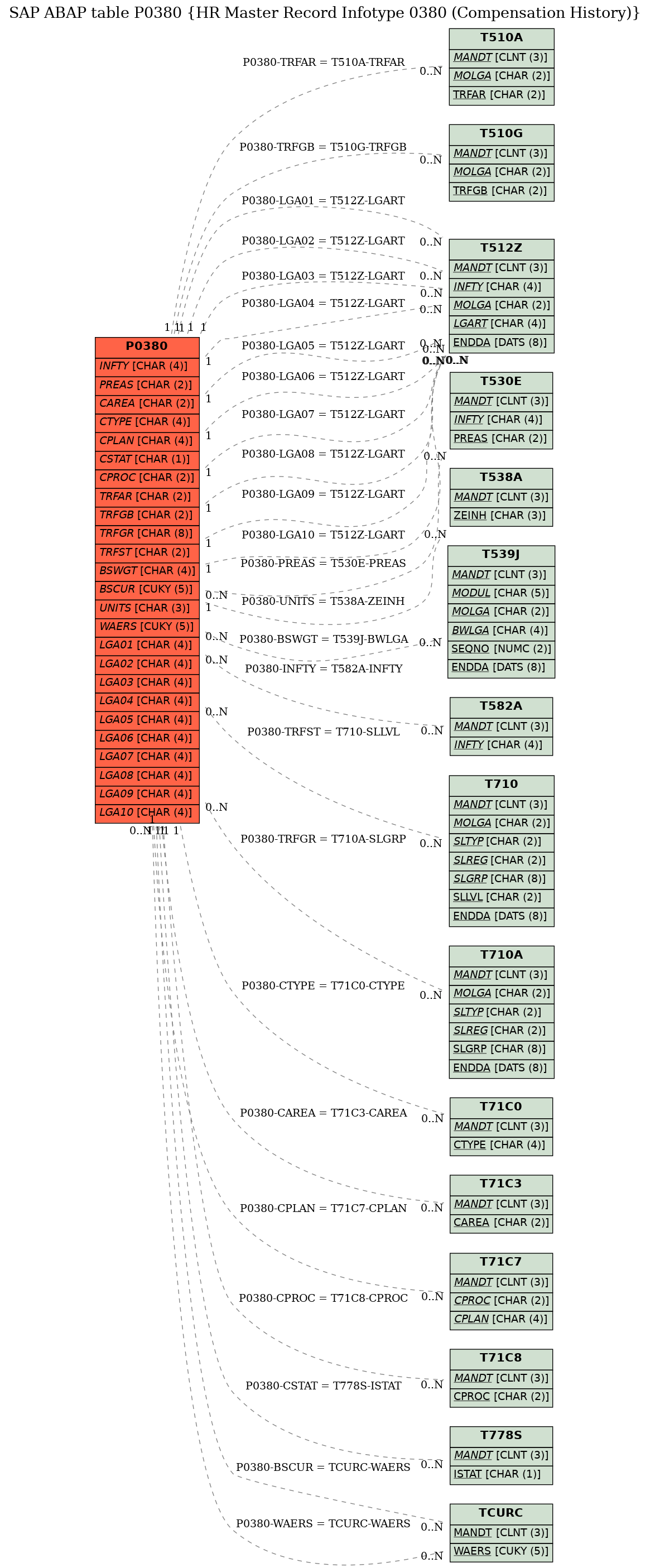 E-R Diagram for table P0380 (HR Master Record Infotype 0380 (Compensation History))