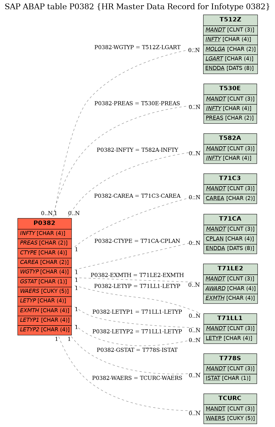 E-R Diagram for table P0382 (HR Master Data Record for Infotype 0382)