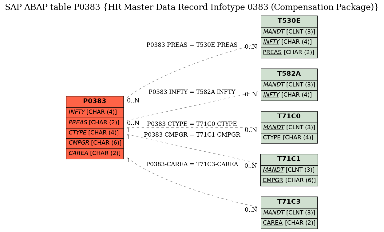 E-R Diagram for table P0383 (HR Master Data Record Infotype 0383 (Compensation Package))