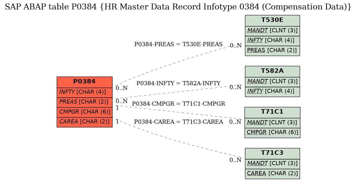 E-R Diagram for table P0384 (HR Master Data Record Infotype 0384 (Compensation Data))
