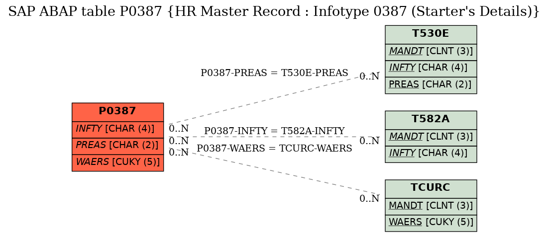 E-R Diagram for table P0387 (HR Master Record : Infotype 0387 (Starter's Details))