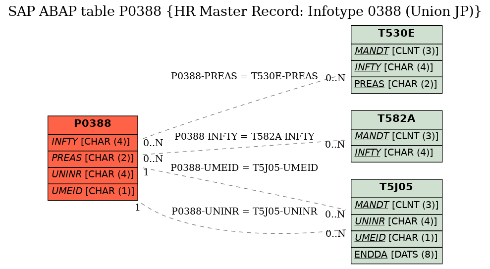 E-R Diagram for table P0388 (HR Master Record: Infotype 0388 (Union JP))