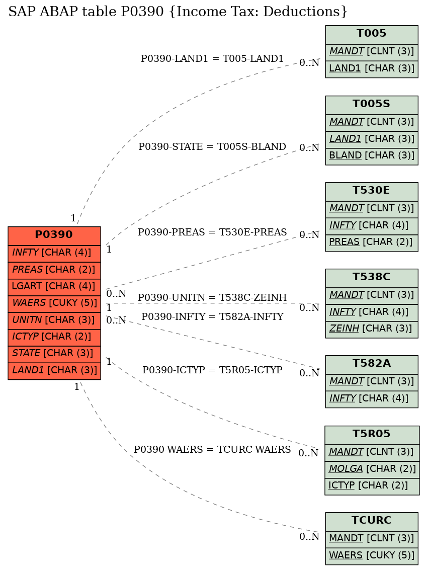 E-R Diagram for table P0390 (Income Tax: Deductions)