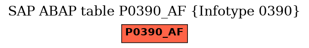 E-R Diagram for table P0390_AF (Infotype 0390)