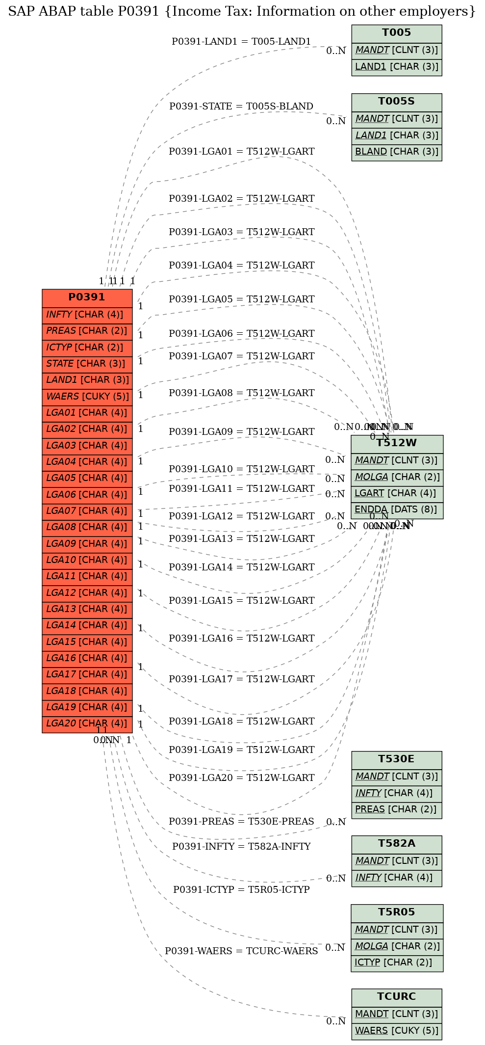 E-R Diagram for table P0391 (Income Tax: Information on other employers)