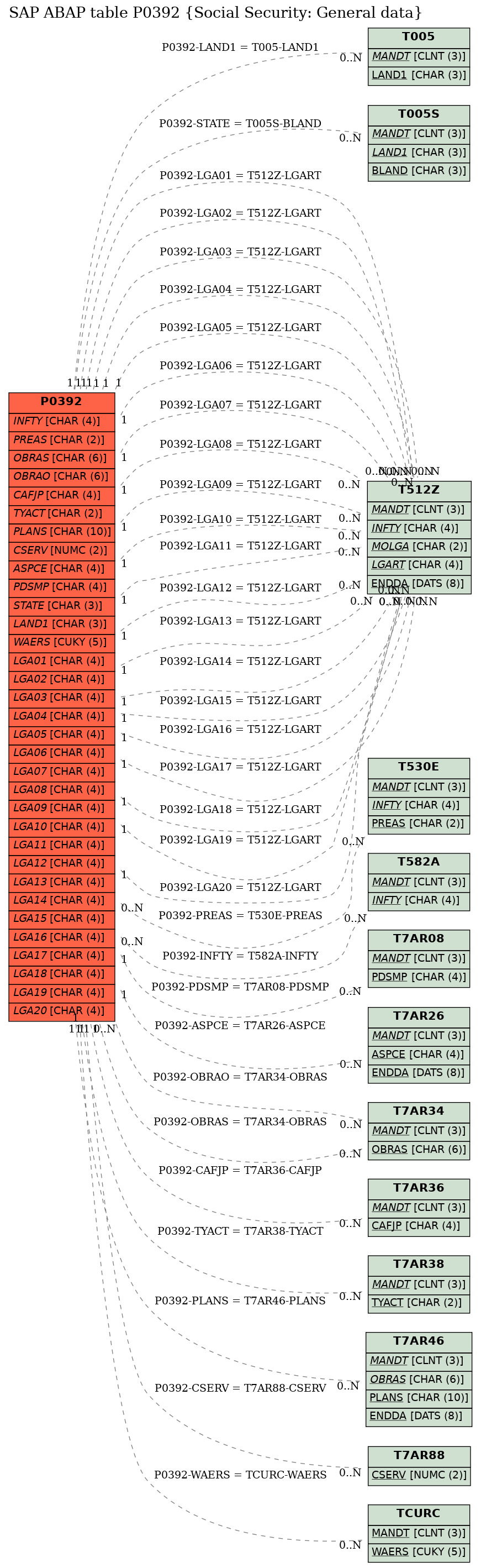 E-R Diagram for table P0392 (Social Security: General data)