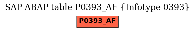 E-R Diagram for table P0393_AF (Infotype 0393)
