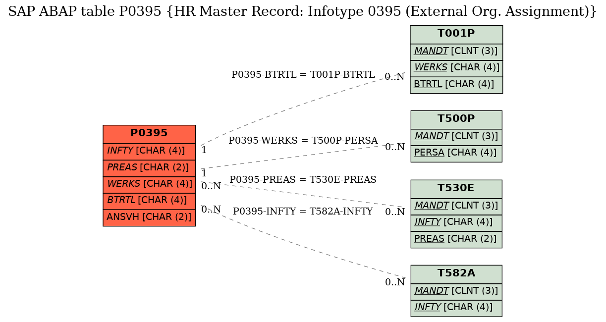 E-R Diagram for table P0395 (HR Master Record: Infotype 0395 (External Org. Assignment))