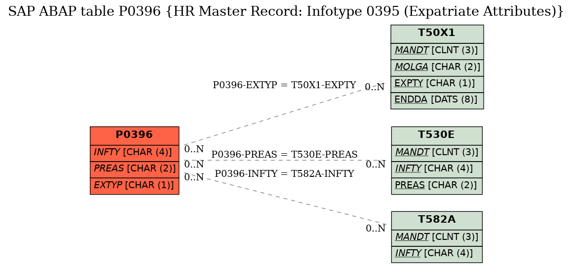 E-R Diagram for table P0396 (HR Master Record: Infotype 0395 (Expatriate Attributes))