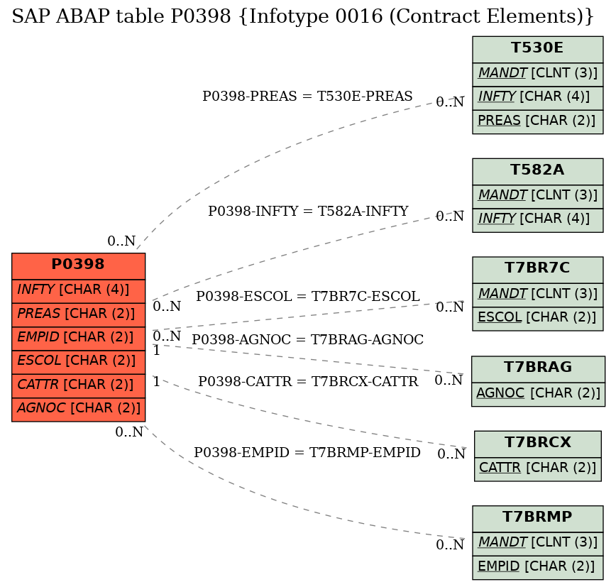 E-R Diagram for table P0398 (Infotype 0016 (Contract Elements))