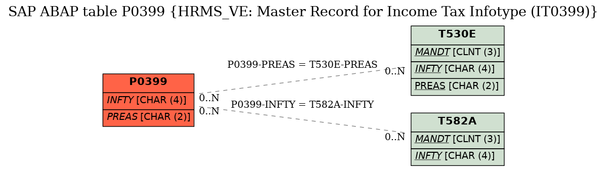 E-R Diagram for table P0399 (HRMS_VE: Master Record for Income Tax Infotype (IT0399))