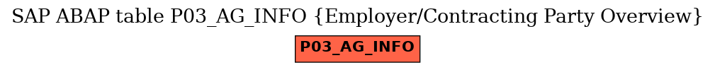 E-R Diagram for table P03_AG_INFO (Employer/Contracting Party Overview)