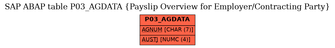 E-R Diagram for table P03_AGDATA (Payslip Overview for Employer/Contracting Party)